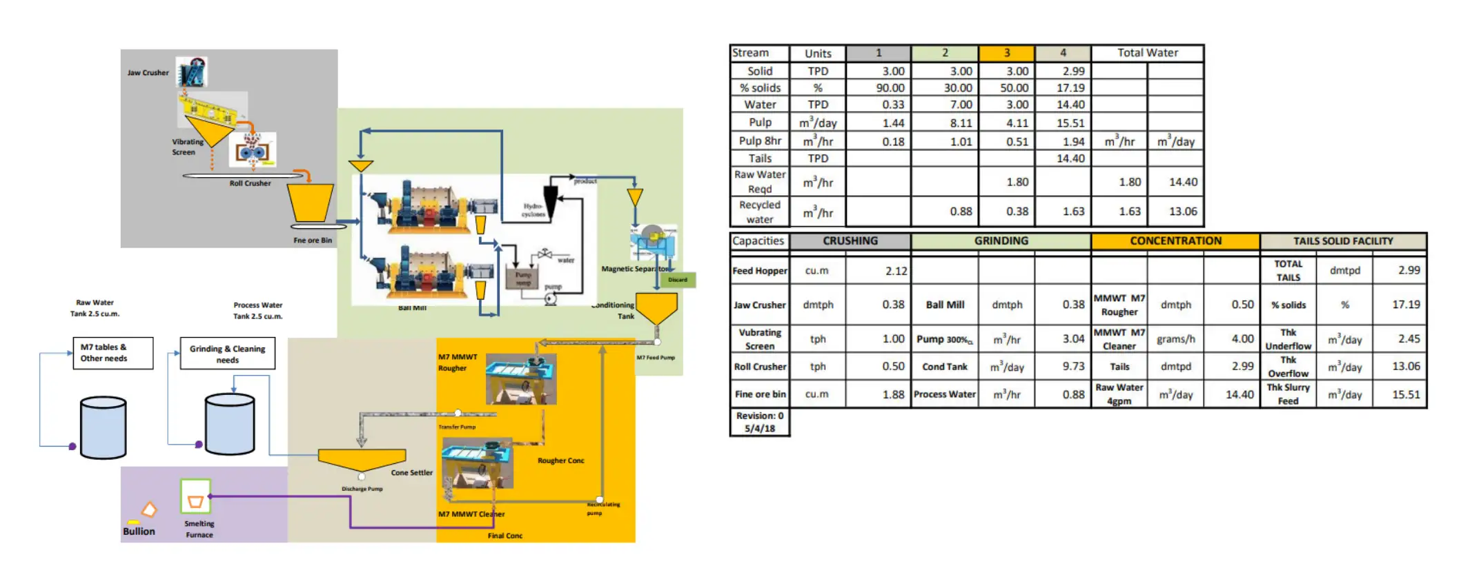 Diagram of DECENT magnetic separation pilot plant project for ore processing in the Philippines, showing process flow and operational data
