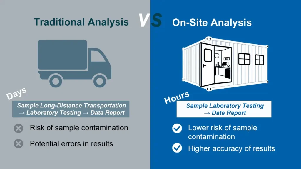 DECENT Solution: Traditional vs. On-Site Mineral Analysis Flowchart for Containerized Laboratory Design